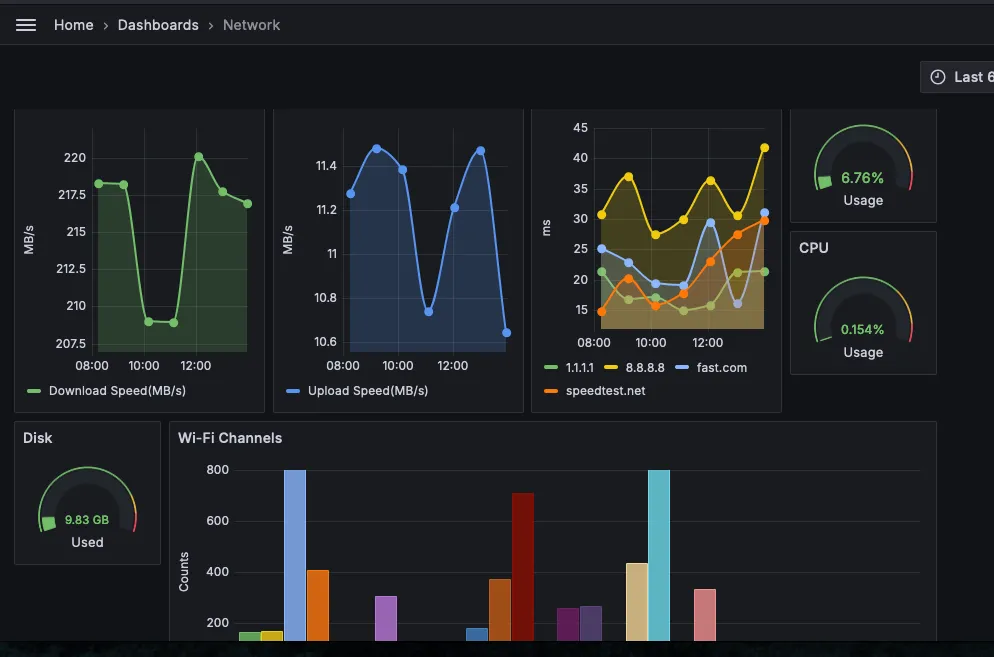 The Grafana dashboard panels showing network metrics