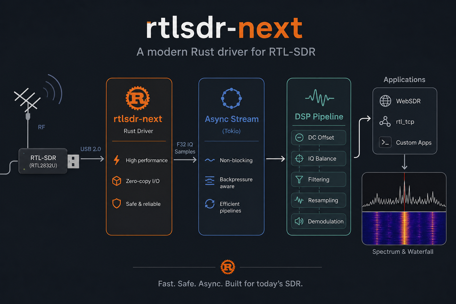 RTL-SDR Next: Bringing Software Defined Radio into the Modern Async Era with Rust